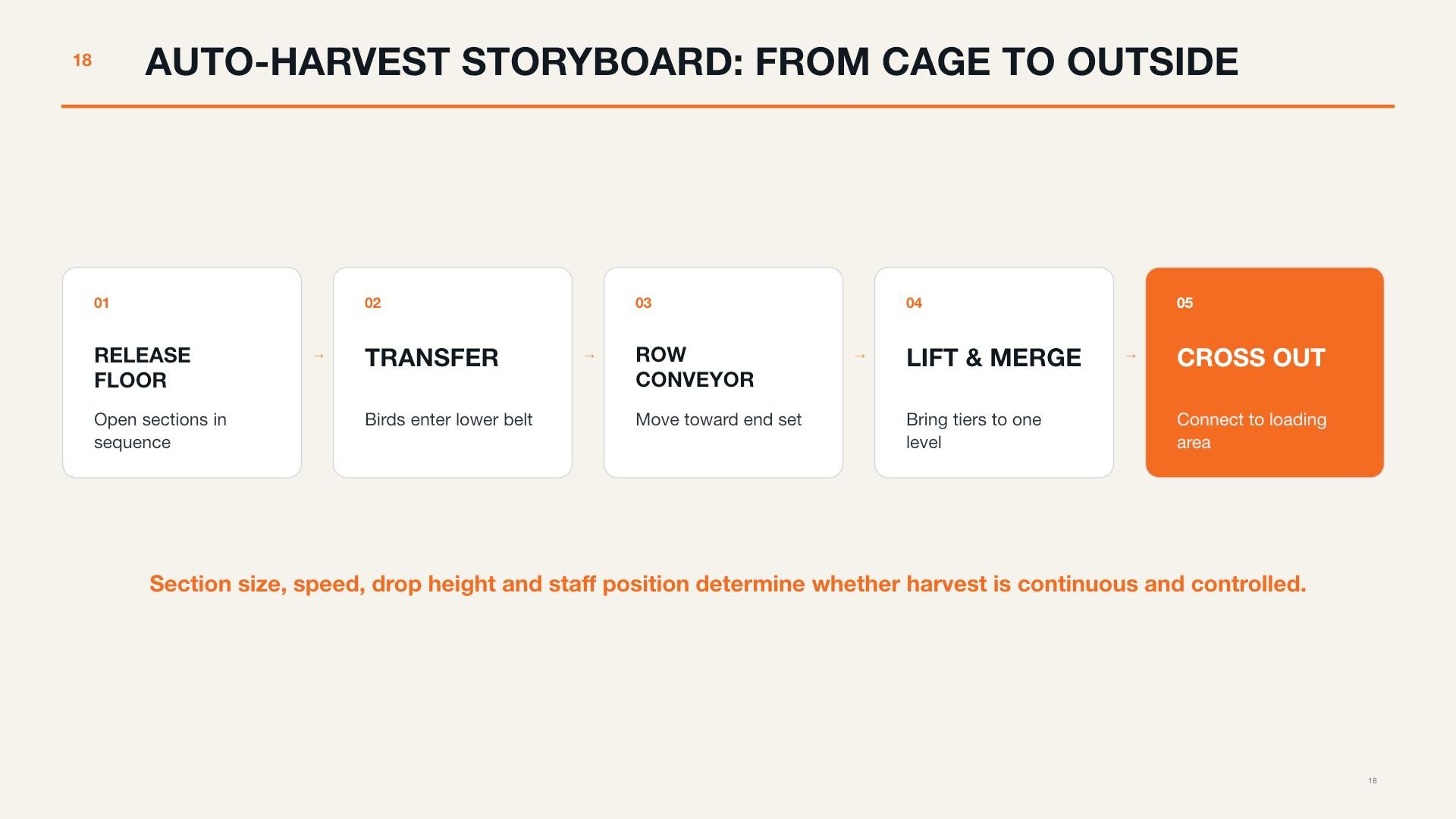 Five-step automatic harvest sequence